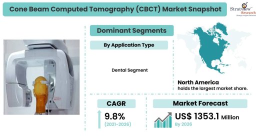 Cone Beam Computed Tomography (CBCT) Market Snapshot
